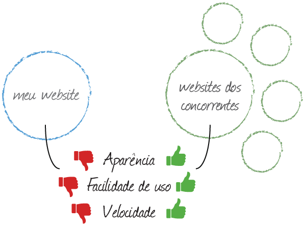 Comparação de seu site com as empresas concorrentes