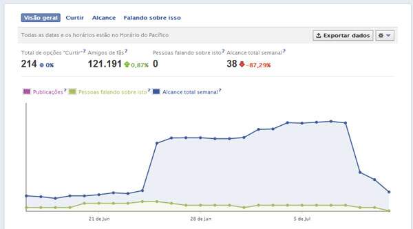Gráfico de Estatísticas de uma Página do Facebook