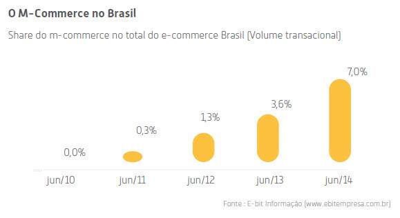 Grafico com o crescimento de vendas mobile no ecommerce brasileiro