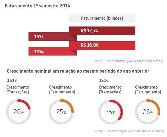 Faturamento do Ecommerce no Brasil no primeiro semestre de 2014