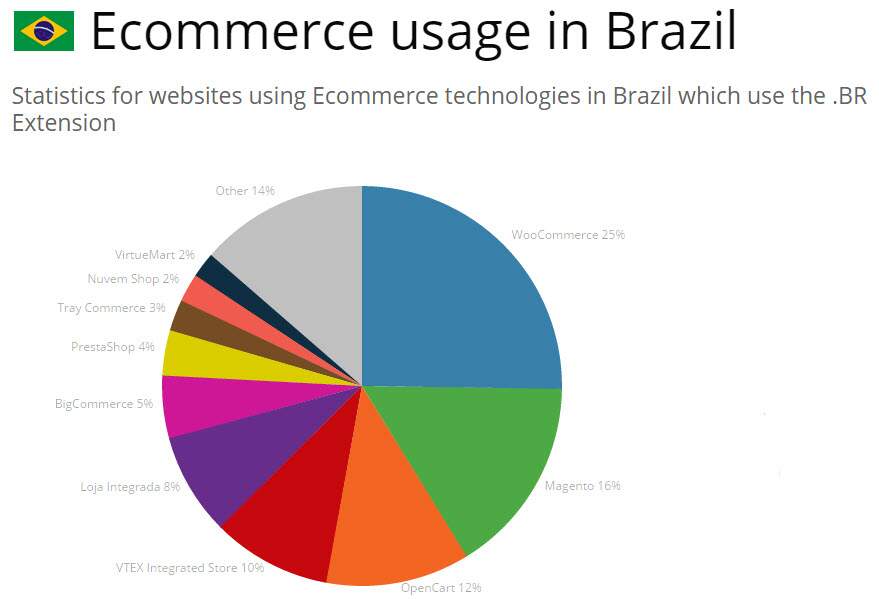 Gráfico WooCommerce no Brasil