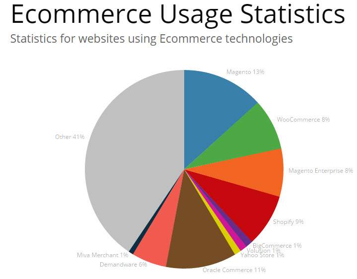 Gráfico de plataformas de e-commerce na internet