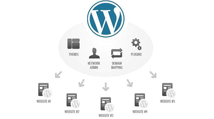 Recursos do WordPress - WordPress Multisite