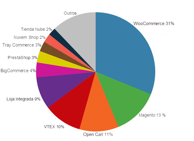 loja-virtual-com-woocommerce-ecommerce-utlizados-no-brasil-grafico