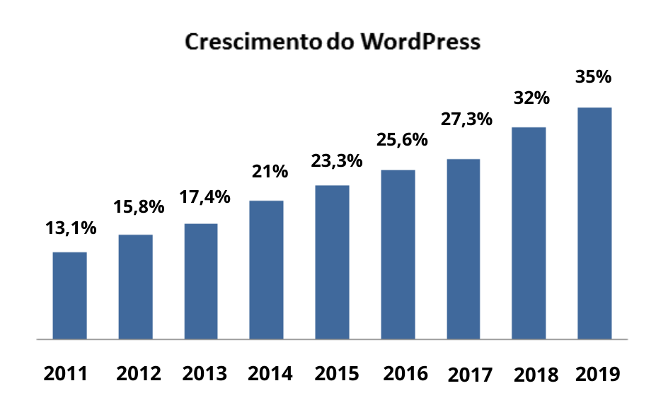 Crescimento do WordPress