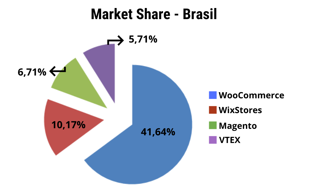 Market Share - Brasil