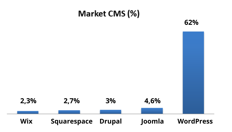 Market CMS
