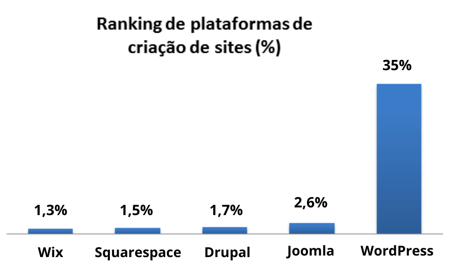 Ranking de plataformas de criação de sites