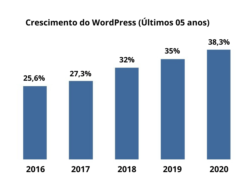 Crescimento do WordPress nos últimos 05 anos
