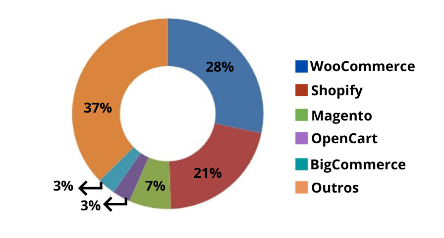 Market Share do WooCommerce em abril de 2020