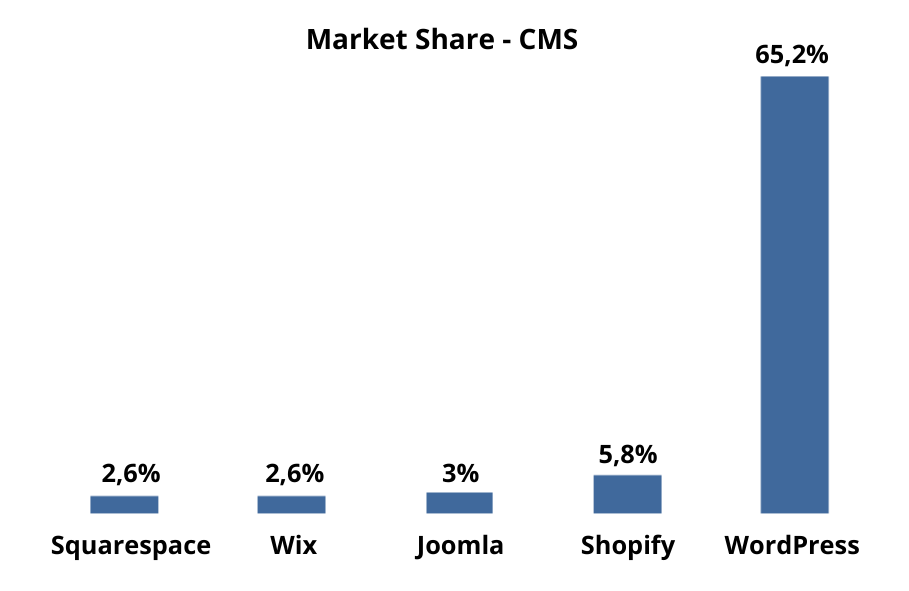 Market Share - CMS