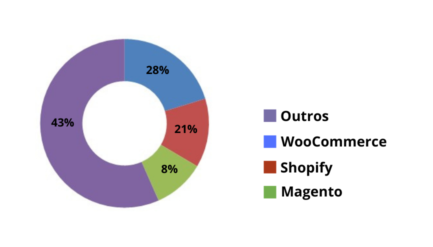 Market Share do WooCommerce no mundo em 2022