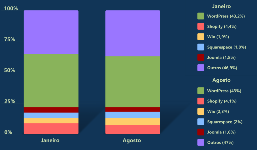 Concorrentes do WordPress em 2022