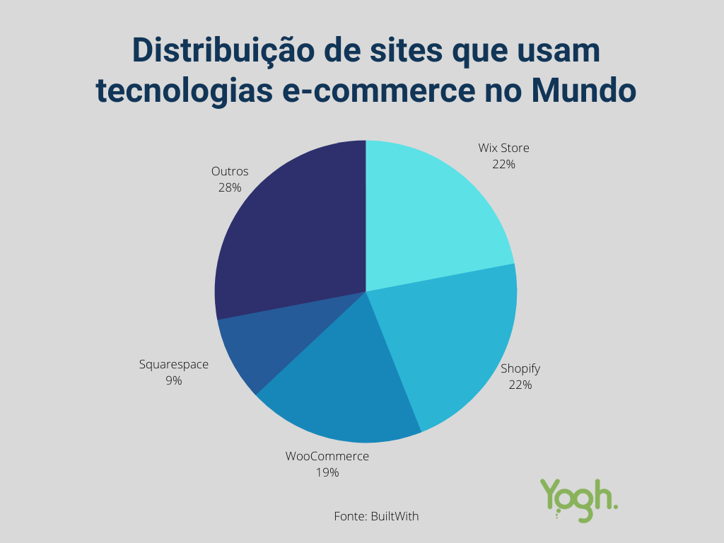 Gráfico de distribuição de sites que usam tecnlogias e-commerce no mundo