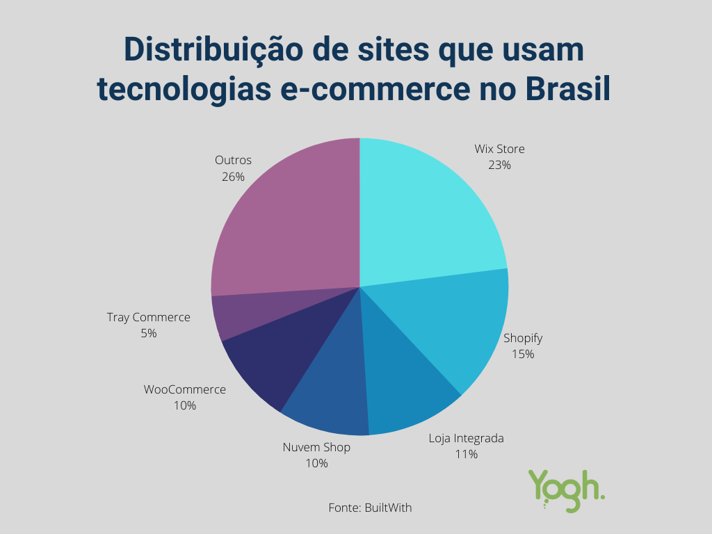 Gráfico de distribuição de sites que usam tecnlogias e-commerce no mercado brasileiro