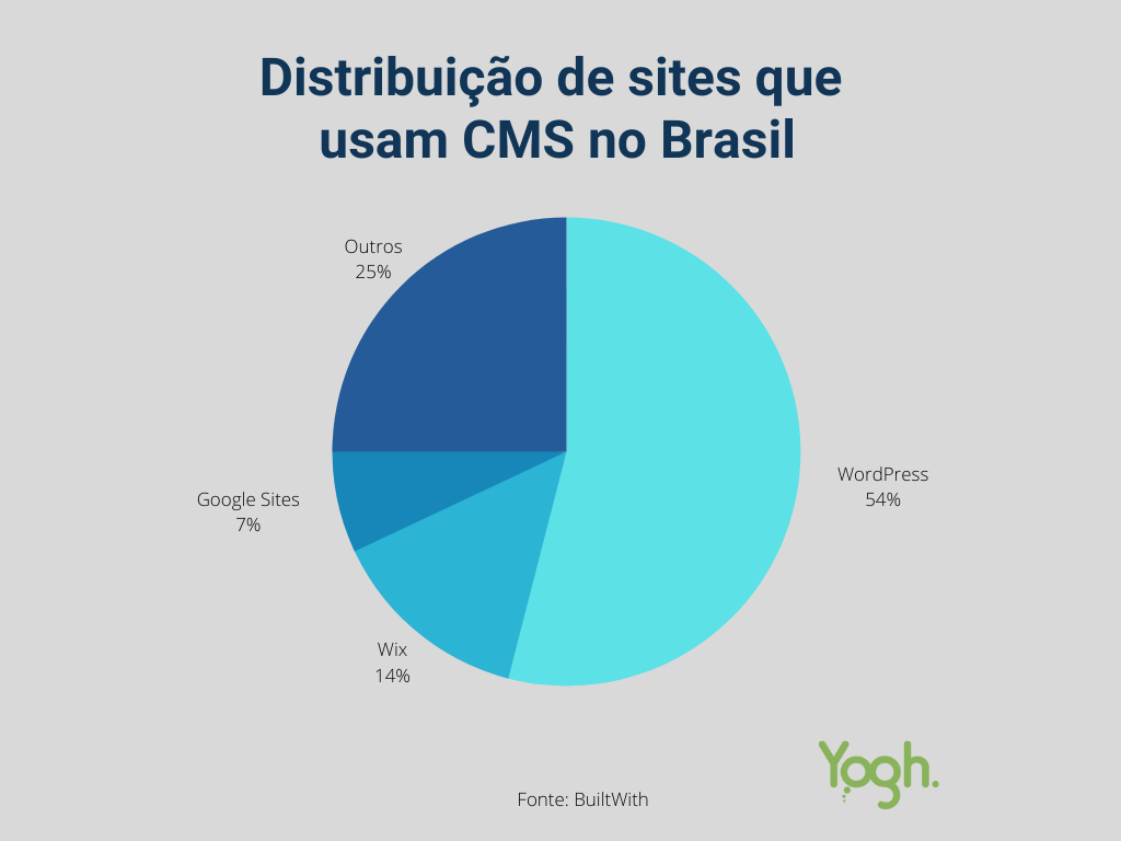Gráfico de distribuição de sites que usam CMSs no Brasil