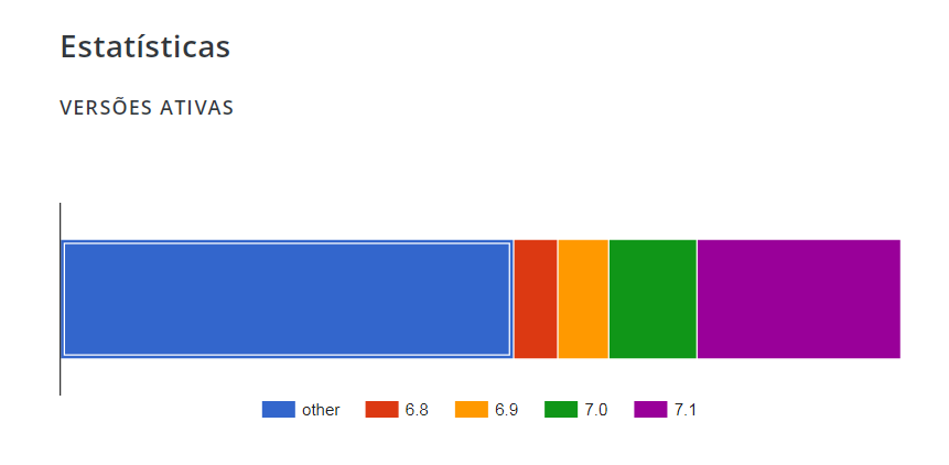 Gráfico que demonstra as versões em uso do plugin WooCommerce