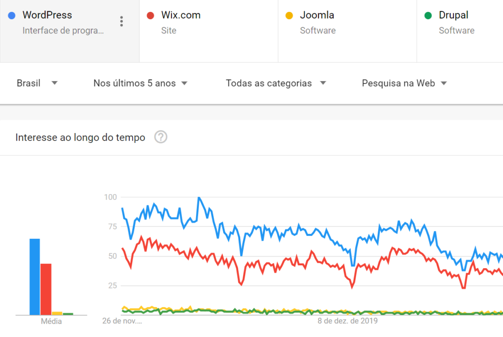 Gráfico de interesse de busca nos últimos 5 anos compara WordPress e Wix. 