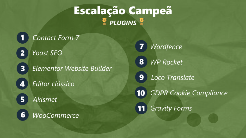 Escalação campeã de plugins