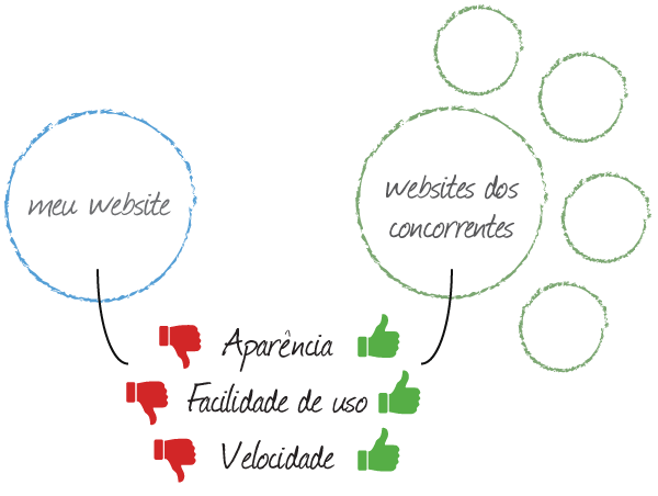 Comparação de seu site com as empresas concorrentes