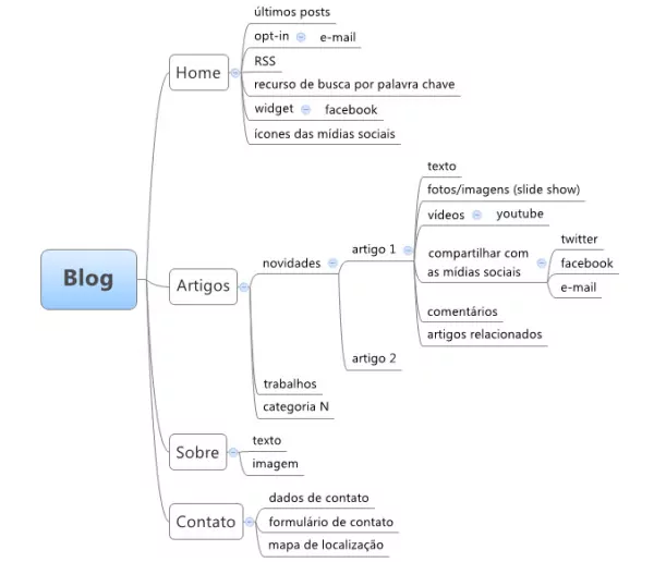 Como estruturar o site da minha empresa - projeto de blog