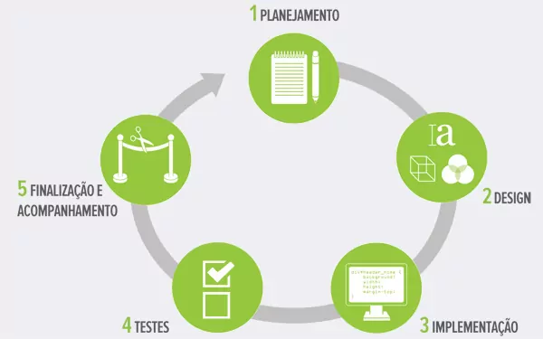 Etapas de um projeto Web