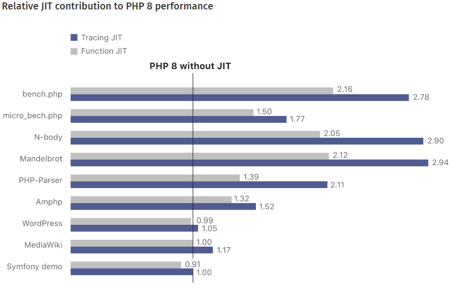 Análise de Performance JIT no PHP 8