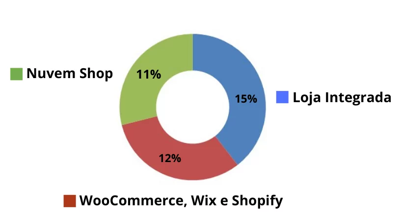 Gráfico do Market Share do WooCommerce no Brasil