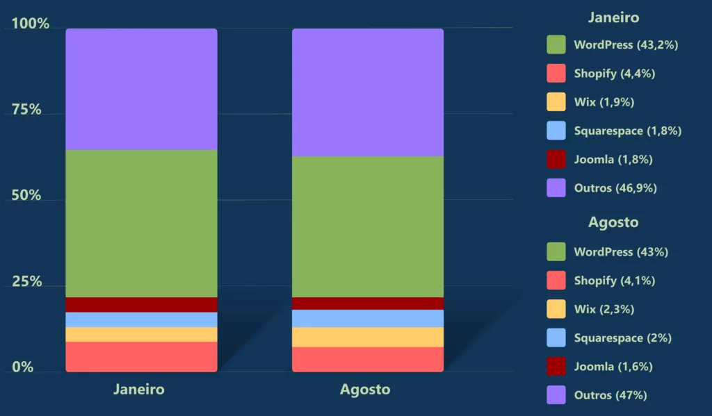 Concorrentes do WordPress em 2022
