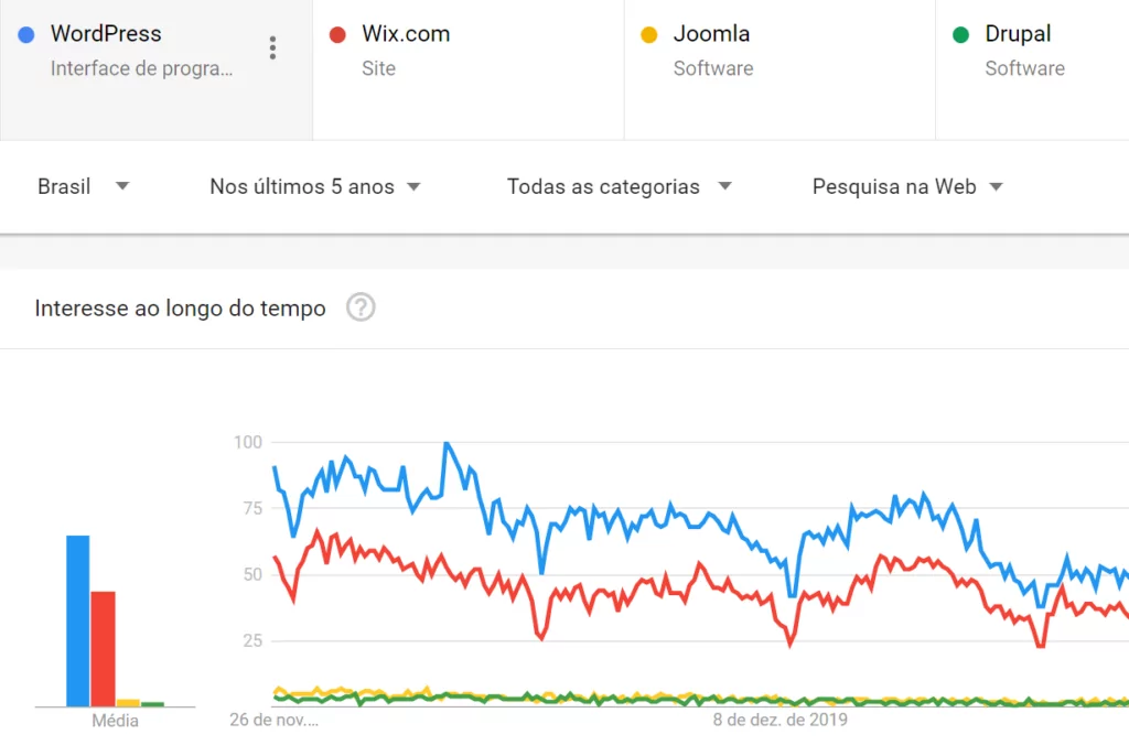 Gráfico de interesse de busca nos últimos 5 anos compara WordPress e Wix. 