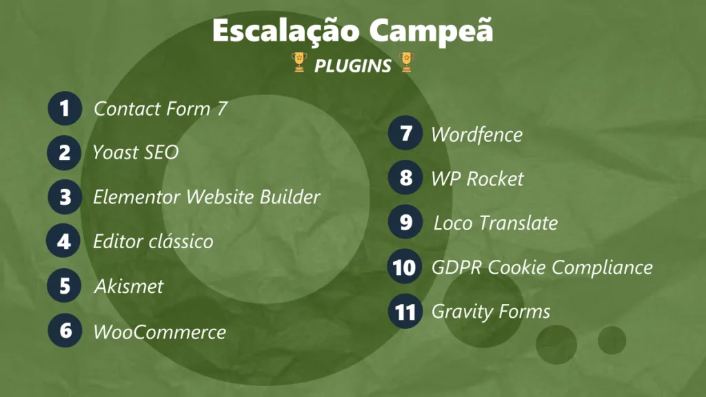 Escalação campeã de plugins